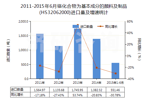 2011-2015年6月鉻化合物為基本成分的顏料及制品(HS32062000)進(jìn)口量及增速統(tǒng)計